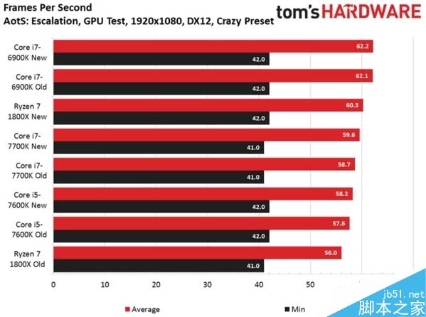 到底如何?Ryzen 7 1800X性能多重对比测试