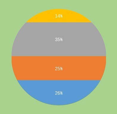 PPT怎么制作创意的圆形柱状比例图表?