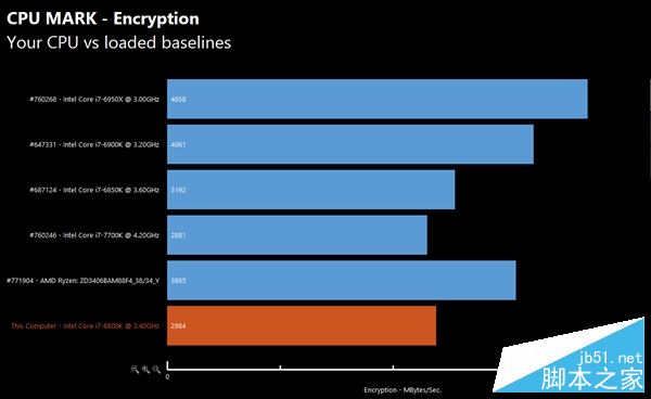 AMD Ryzen性能怎么样？AMD Ryzen次旗舰跑分批量成绩曝光