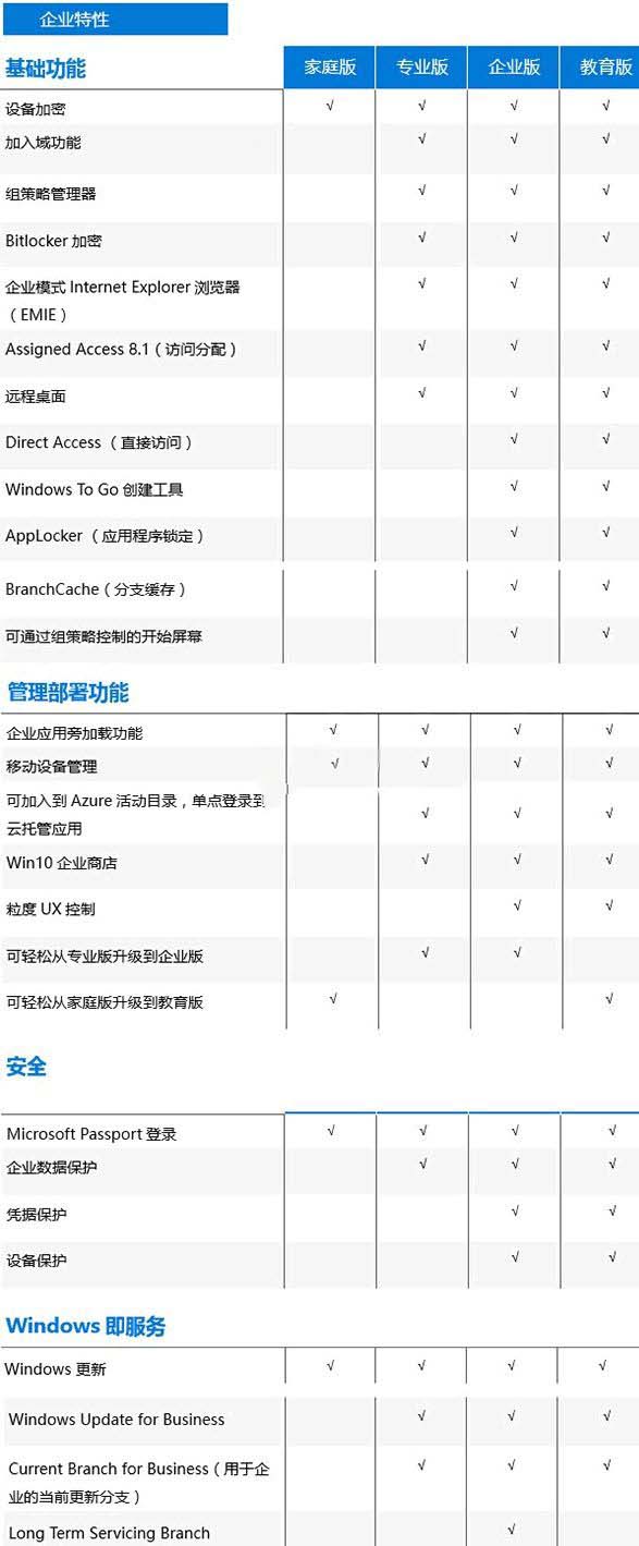 win10哪个版本最好 专业版/企业版/教育版的区别介绍