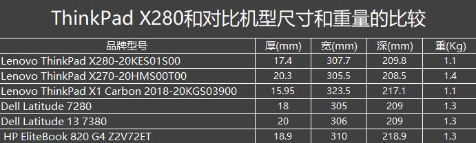ThinkPad X280对比x270哪个值得买？ThinkPad X280优缺点全面评测