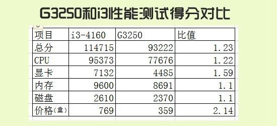 G3250和i3 4160处理器差多少？奔腾G3250配什么主板好？