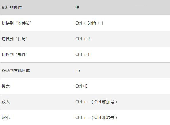 Win10版《Outlook邮件和日历》键盘快捷键大全