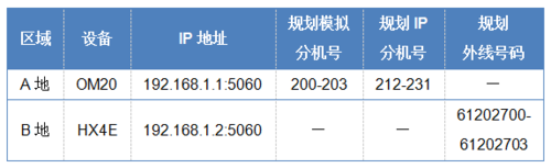 迅时MX网关FXO口对接OM设备IP外线组网链接设置教程