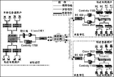 财政局组件计算机网络系统建设的案例