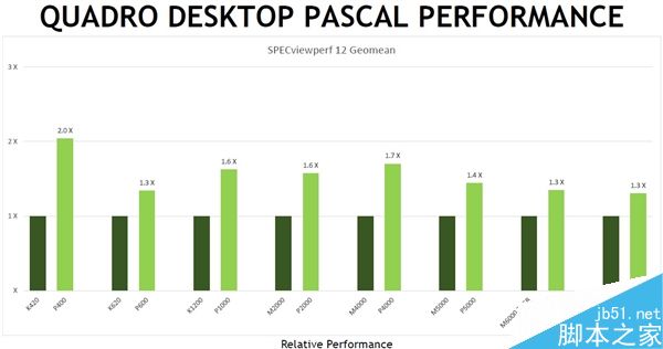 NVIDIA发布六款Quadro系列专业卡:16GB HBM2显存