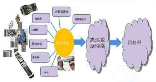 分析物联网网关的关键技术和主要应用方向