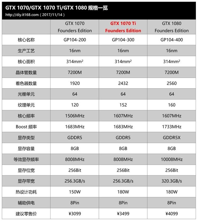 GTX 1070Ti值得买吗?NVIDIA GTX 1070T规格、外观、性能等性能评测