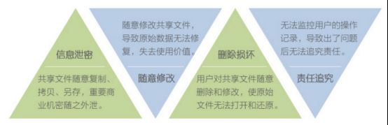 大势至企业共享文件管理软件、局域网文件共享系统、共享文件如何设置权限白皮书