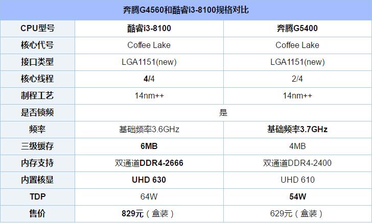 奔腾G5400和i3 8100哪个好 奔腾G5400和i3-8100对比详细解析