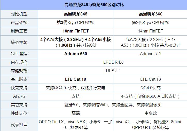 骁龙660和845对比怎么样 高通骁龙845对比骁龙660区别详细对比