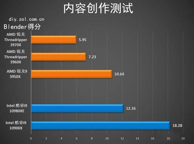 AMD Threadripper 3970X值得买吗 第三代锐龙Threadripper 3970X详细评测