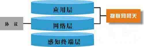 分析物联网网关的关键技术和主要应用方向