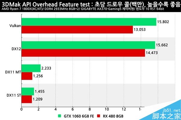 RX 480、GTX 1060到底谁更好?DX12及Vulkan的API开销测试
