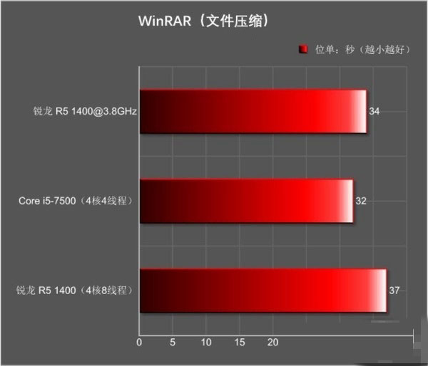锐龙R5 1400对比i5 7500哪个好 R5-1400与i5-7500区别对比详细评测
