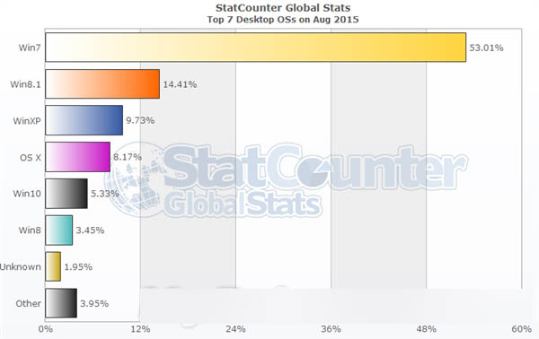Win10发布一个月 市场份额完爆Win8 占领全球5.33%