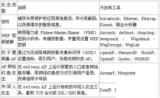 无线攻击的基础教程