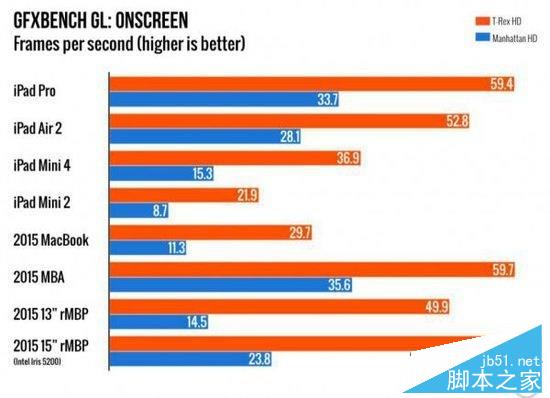 iPad Pro跑分配置详解 iPad Pro/iPad Air2/MacBook/Surface Pro4跑分对比评测