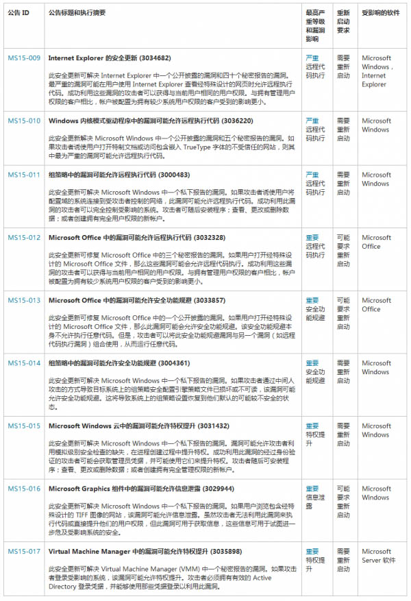 微软2月补丁星期二推出12款安全补丁：主要针对执行代码漏洞