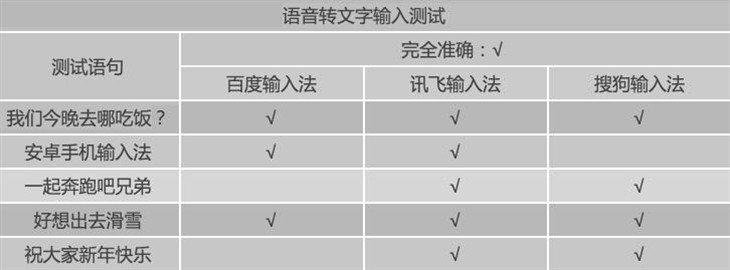 哪个更好用？搜狗/讯飞/百度三款手机输入法全面对比评测