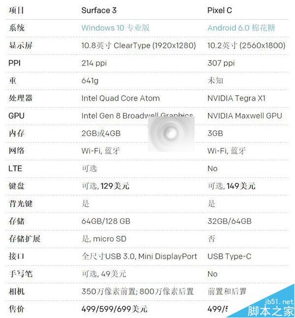 谷歌Pixel C平板怎么样？与微软Win10平板Surface 3对比详解