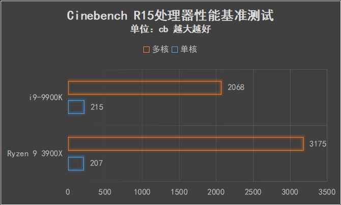 AMD Ryzen 9 3900X和i9-9900K哪款好 两款处理器性能对比
