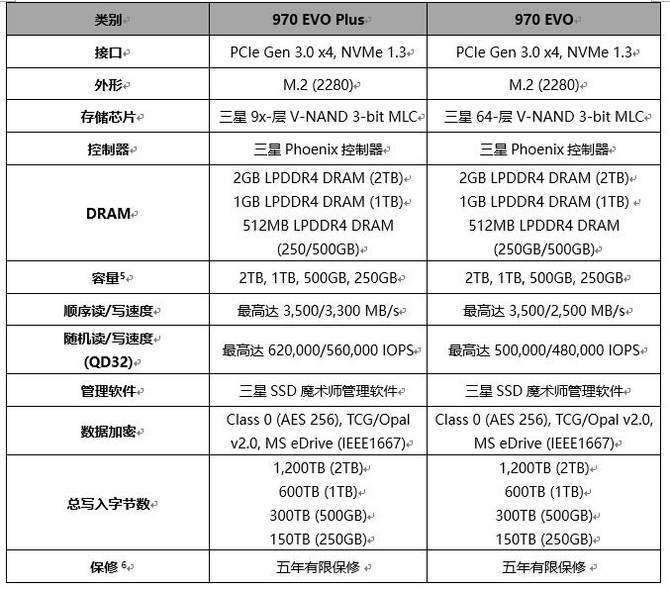 三星970 EVO PLUS和三星970 EVO固态硬盘区别对比评测