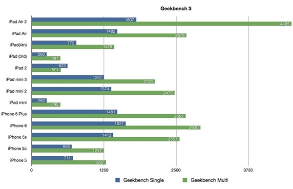 苹果iPad比拼 mini 3 vs mini 2：性能不升反降30%