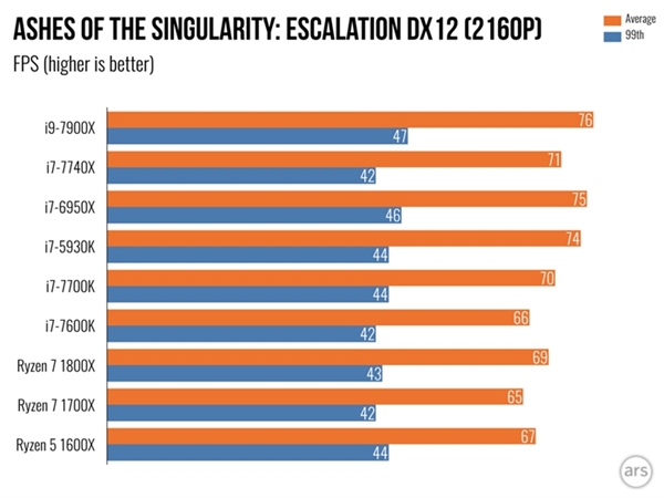 Intel Core i9 7900X体验测评：单核性能不敌i7-7740X