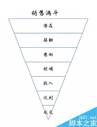 用Excel表格怎么做销售选择题呢?