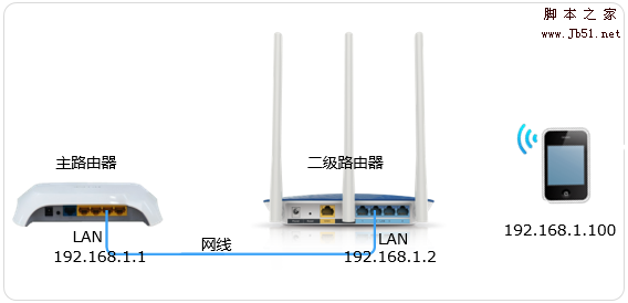 如何限制多台tp link路由器级联后二级路由器下的终端