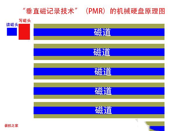 叠瓦式和垂直式哪个比较好?机械硬盘叠瓦式和垂直式对比介绍