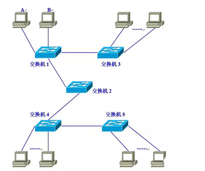 vlan指的是什么? 让你看一遍就理解VLAN划分原理