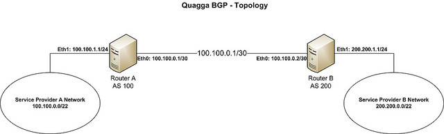 在CentOS中制作BGP路由器的教程
