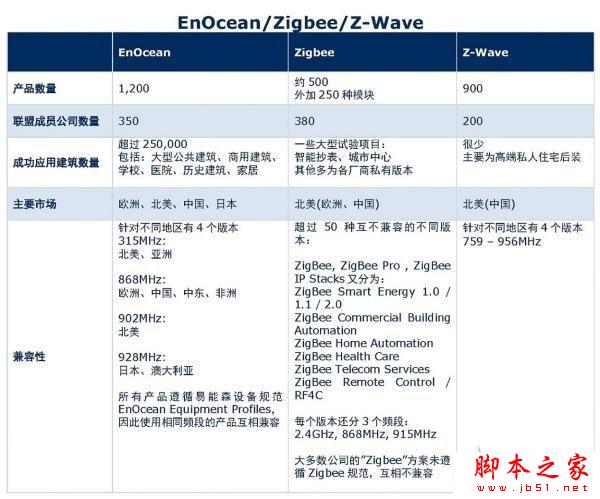 关于几种主流无线通信技术的对比教程
