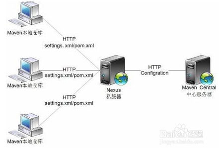 怎么在ubuntu12.04安装nexus-2.10.0-02-maven私有仓库？