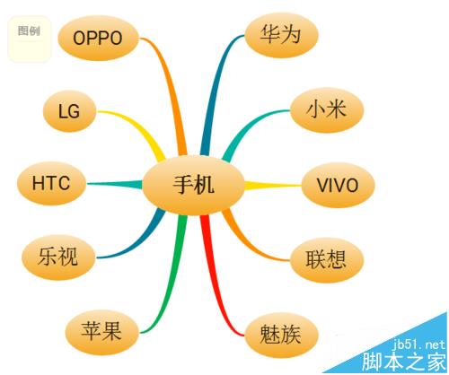 XMind思维导图怎么制作关于手机品牌的关联图?