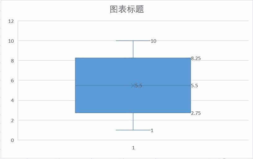 excel怎么绘制箱形图?excel2016中绘制一组数据的箱形图教程