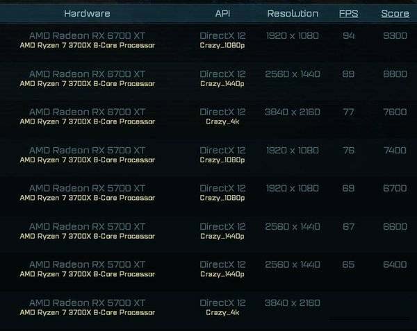 RX5700XT和RX6700XT哪款好 RX5700XT和RX6700XT区别对比