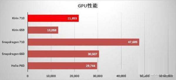 骁龙460和麒麟710区别大吗骁龙460和麒麟710对比评测