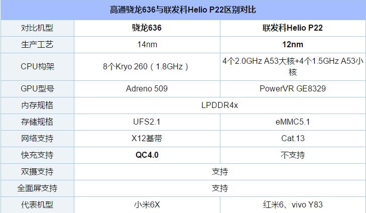 联发科P22和高通骁龙636哪个好 骁龙636与联发科P22对比详细评测