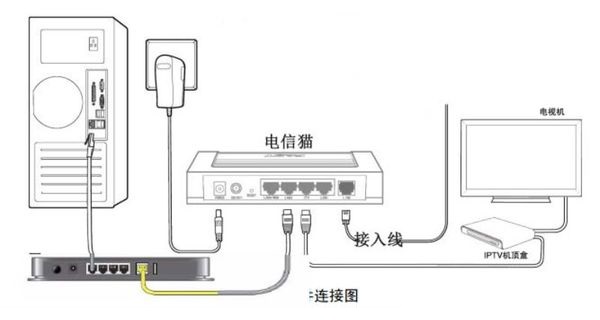 电信宽带怎么设置路由器？电信宽带路由器设置流程图解