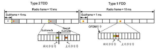 LTE物理层基础概述