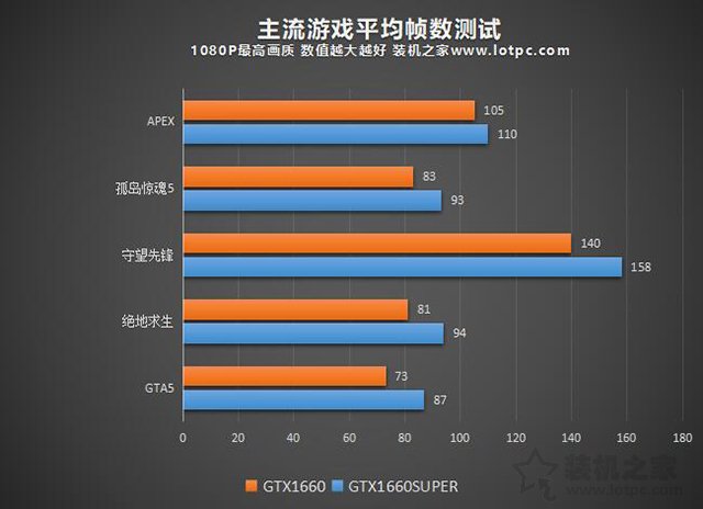 GTX1660Super和GTX1660哪款性能好 GTX1660和GTX1660Super区别对比