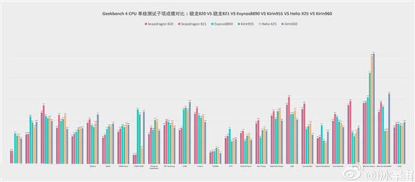 六大旗舰处理器CPU对决:麒麟960不怕骁龙821