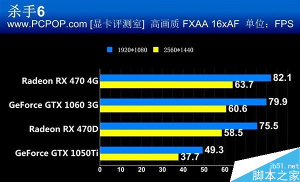 谁才是消费级显卡的王?RX 470/GTX 1060/1050 Ti四款显卡对决