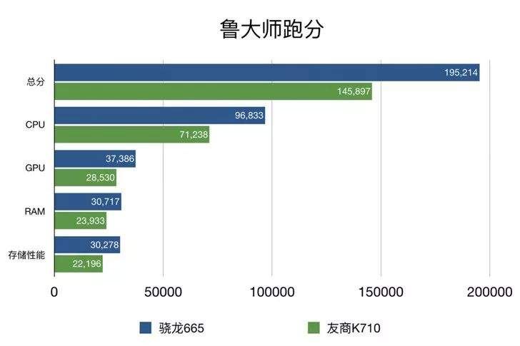 高通骁龙665性能好不好 高通骁龙665性能测试