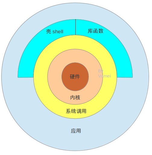 图解Linux系统的系统架构