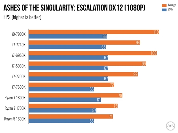 Intel Core i9 7900X体验测评：单核性能不敌i7-7740X