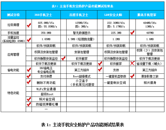 真王者到底是谁？ 2015年半年度热门手机防护软件横评